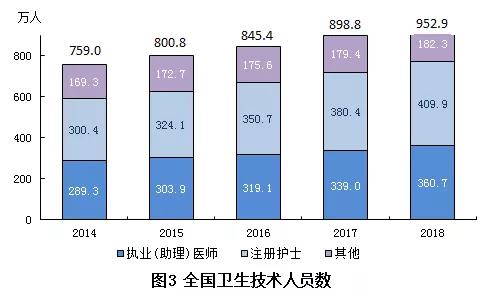 2018年我國(guó)卫生健康事业发展统计公(gōng)报出炉,信息量很(hěn)大!(导读+全文(wén)) 2018年我國(guó)卫生健康事业发展统计公(gōng)报出炉,信息量很(hěn)大!(导读+全文(wén))