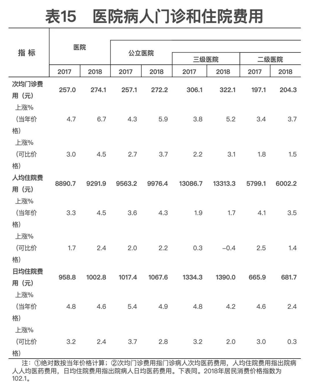2018年我國(guó)卫生健康事业发展统计公(gōng)报出炉,信息量很(hěn)大!(导读+全文(wén)) 2018年我國(guó)卫生健康事业发展统计公(gōng)报出炉,信息量很(hěn)大!(导读+全文(wén))