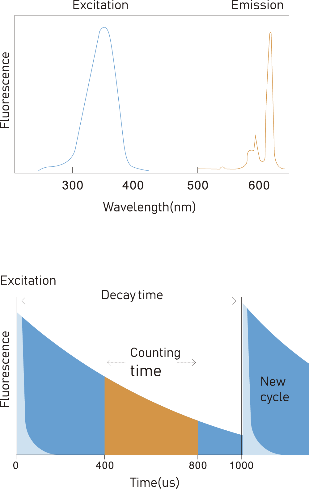 Principe de technique de fluorescence r&eacute;solue dans le temps-